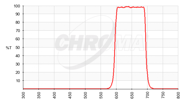 Red Transmission Curve