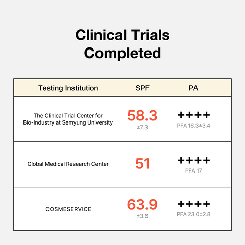 by-wishtrend-sunscreen-clinical-trials-from-3-labs.jpg