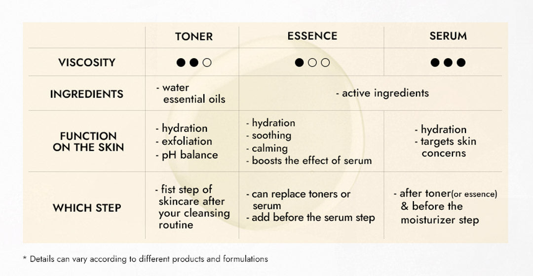 What Facial and How is It Different from Toner and Serum? – Wishtrend