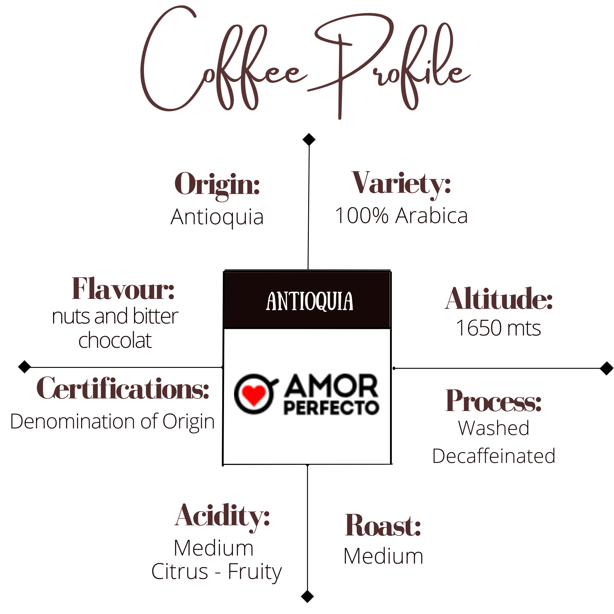Amor Perfecto Decaffeinaited Single-origin coffee profile