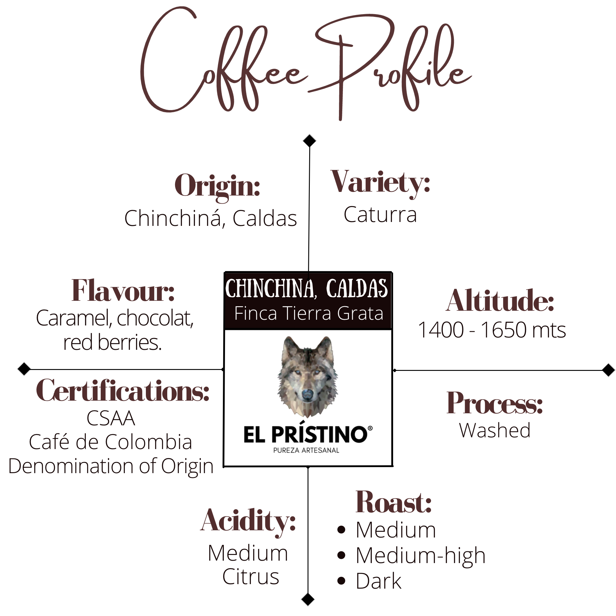 El Prístino Single-Origina Coffee. Coffe cup Profile