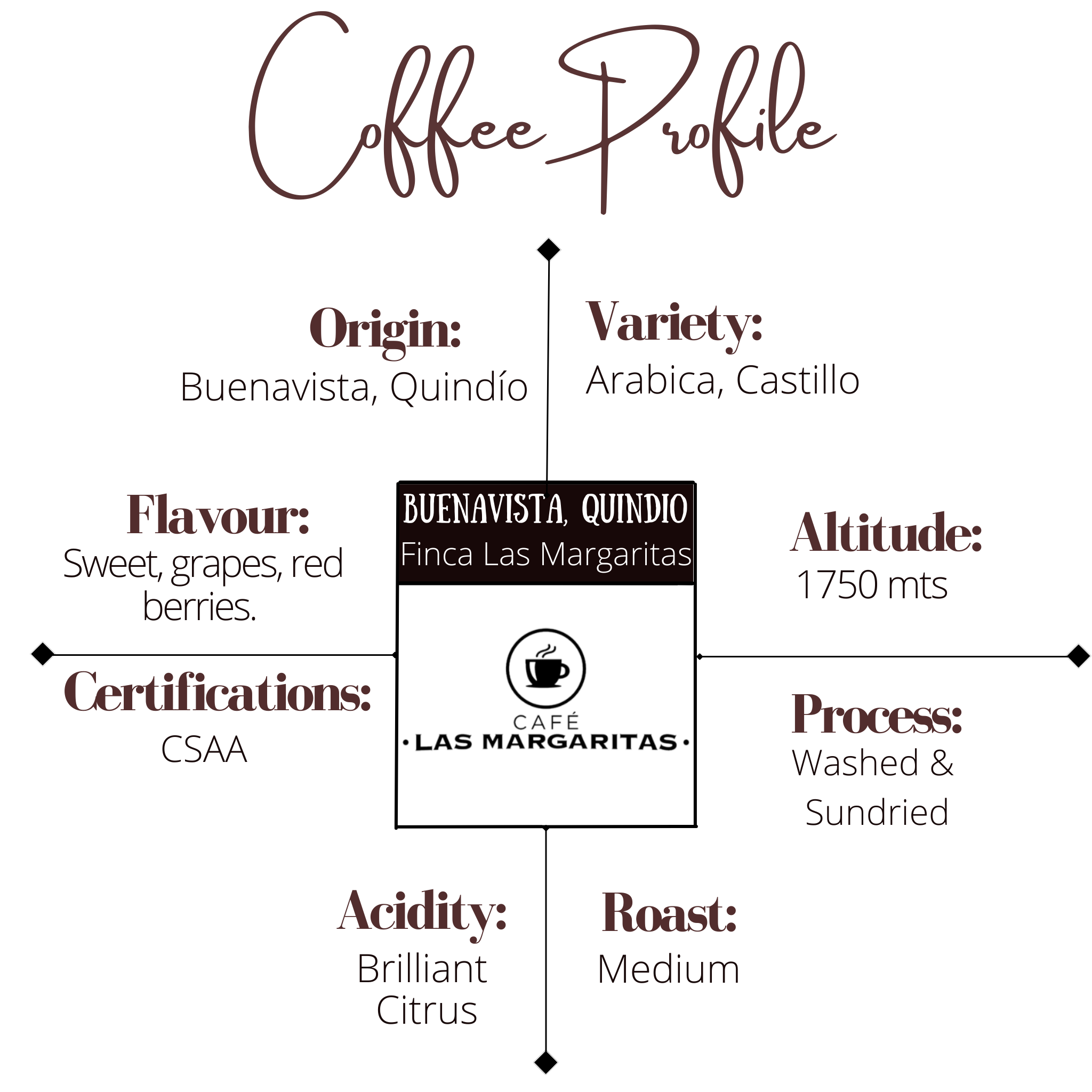Las Margaritas Single-Origin Certified Coffee. Profile.