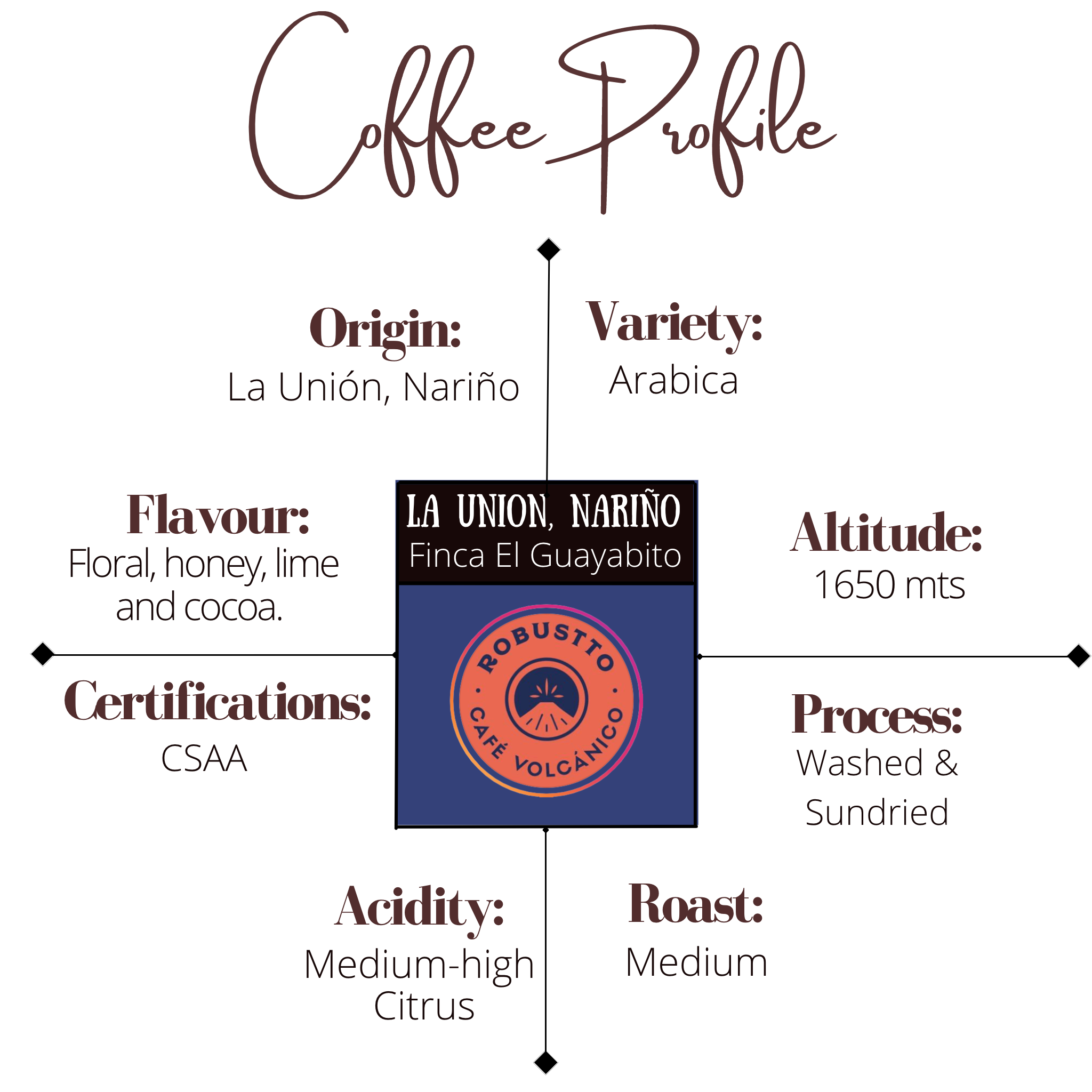 Robustto Specialty Coffee Profile. Find it here at https://CoffeeBeanandBirds.com