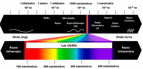 Representacion resumida del espectro electromagnetico