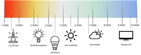 Imagen de la escala de colores y un ejemplo de como se ve la luz en la vida cotidiana