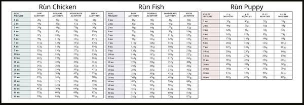 Rùn dog food feeding guide