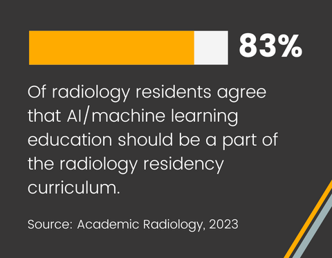 83% of radiology residents agree that AI/machine learning education should be a part of the radiology residency curriculum. Source: Academic Radiology, 2023