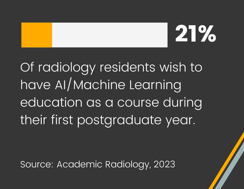 21% of radiology residents wished to have AI/machine learning education as a course during their first postgraduate year. Source: Academic Radiology, 2023