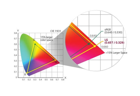 sRGB 115% (Area), Over 99% (Coverage) - LG 31.5-inch 4K IPS Surgical Monitor available at ERI