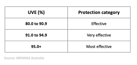 UV Ratings