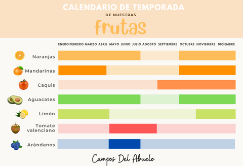 Temporada de frutas valencia Campos Del Abuelo