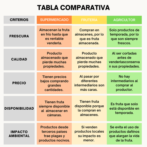 tableau de comparaison des fruits de qualité