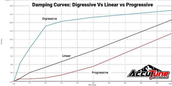 Damping Curves: Digressive Vs. Linear Vs. Progressive