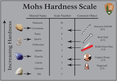 diagram of Mohs scale for gemstone hardness