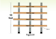 Determine arm and upright capacities