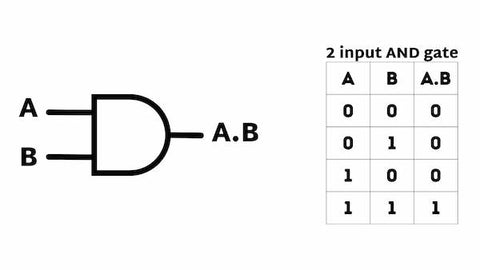 AND Logic Gate symbol with truth table