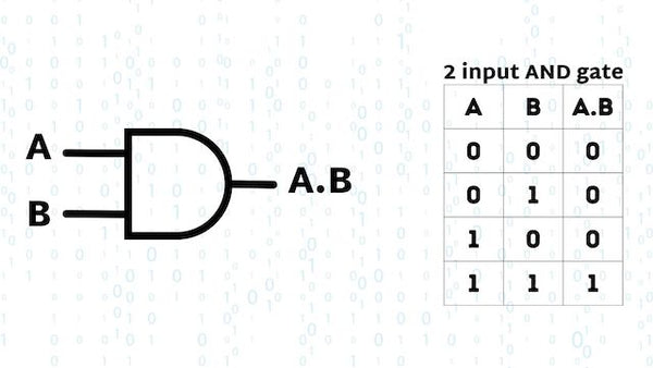 AND Logic Gate with Truth Table