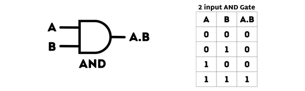 AND Logic Gate symbol with truth table