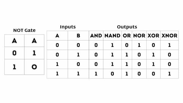 Gate in Computer Science represented with Truth Table