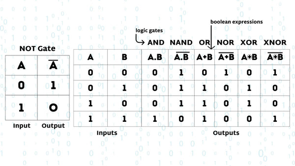 Basic Logic Gates with Truth Table and Boolean Algebra
