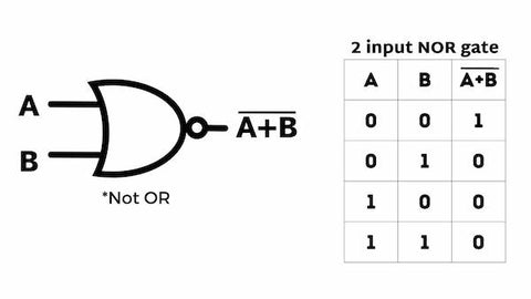 NOR Logic Gate symbol with truth table