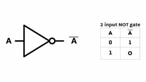 NOT Logic Gate symbol with truth table