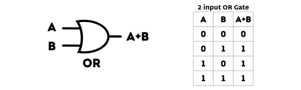 OR Logic Gate symbol with truth table
