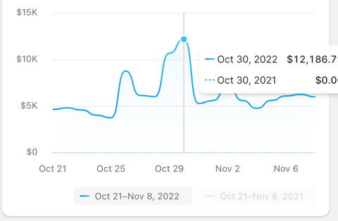 Sales Data Graph