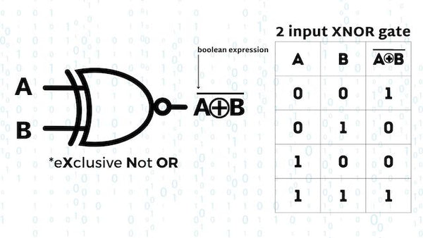 2 Input XNOR Gate with Truth Table