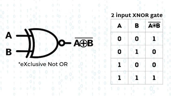 XNOR Logic Gate with Truth Table