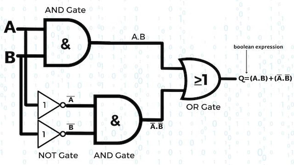 XOR Gate + NOT Gate = XNOR Gate