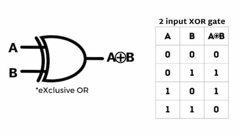 XOR Gate | Tutorial with examples, truth table,and downloadable assets ...