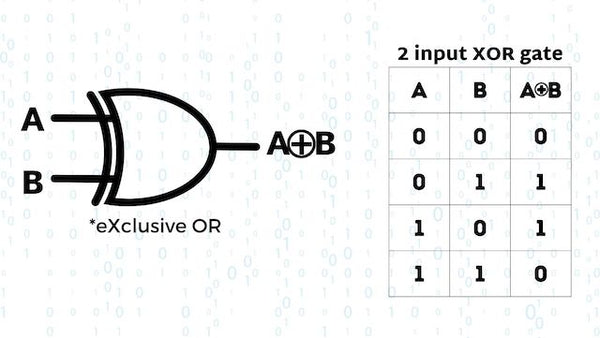 XOR Logic Gate with Truth Table