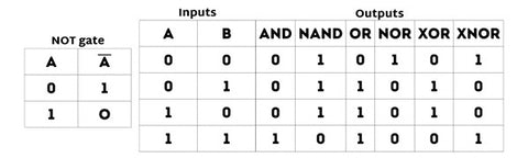 Truth Table for NOT, AND, NAND, OR, XOR, NOR, XNOR