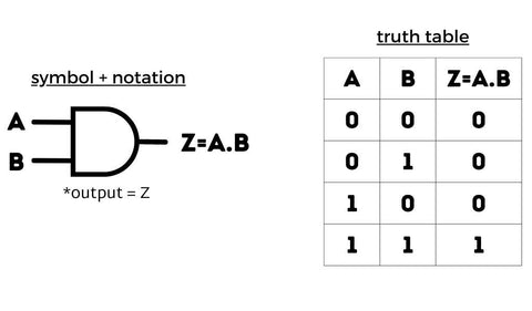 two input AND Gate with truth table