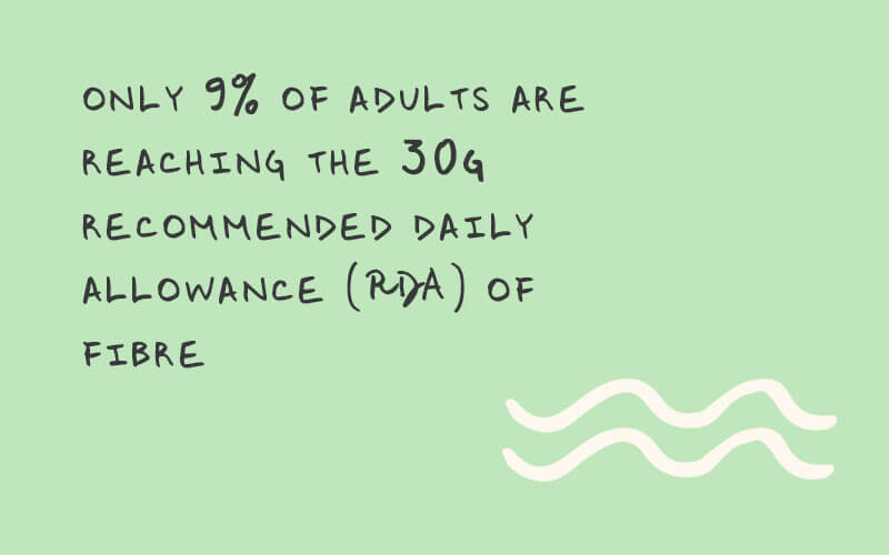 An image with text that reads, "only 9% of adults are reaching the 30g recommended daily allowance (RDA) of fibre".