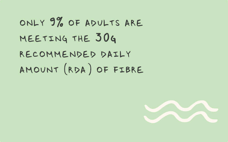 An image with text that reads, "only 9% of adults are meeting the 30g recommended daily amount (rda) of fibre".