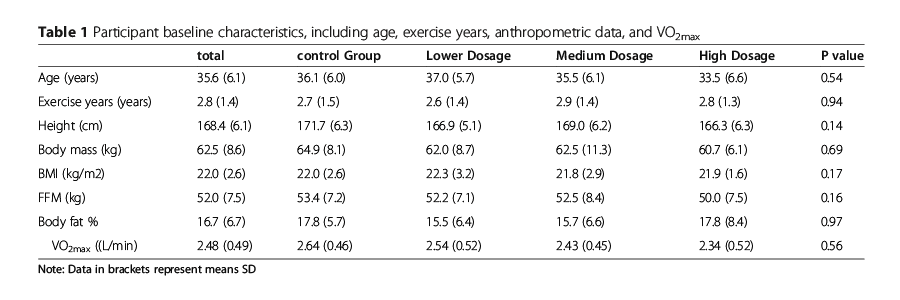 Journal of International Society of Sports Nutrition - Table 1