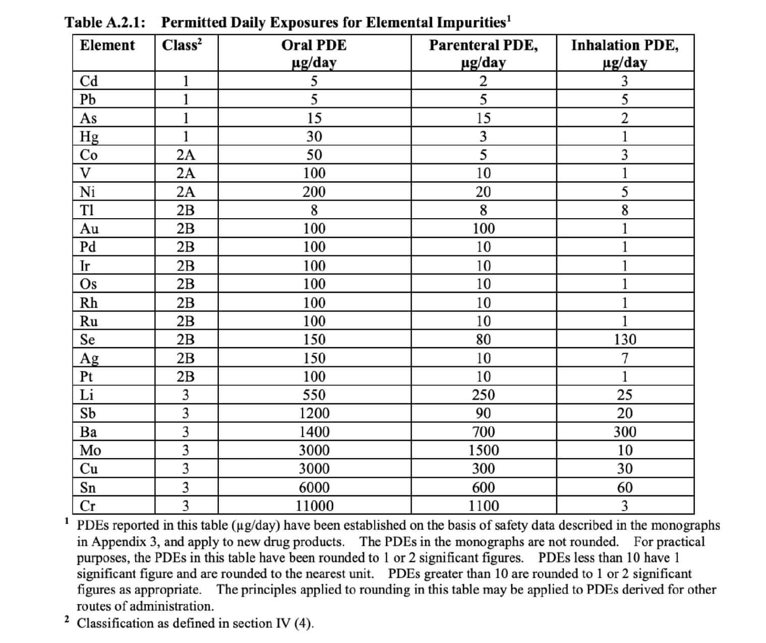 Table2: permitted daily exposures for elemental impurities