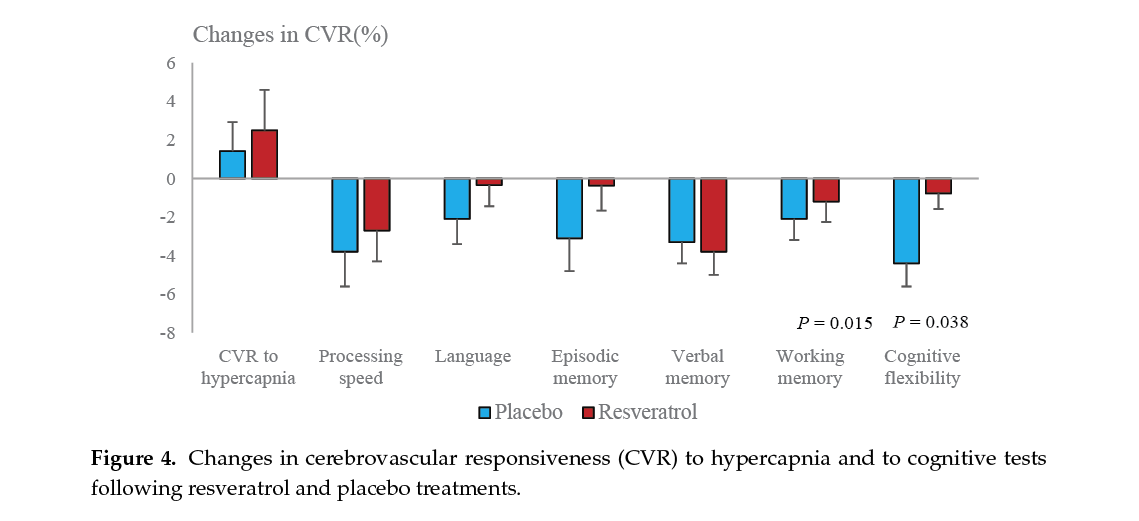 resveratrol helps to preserve brain integrity - figure 4