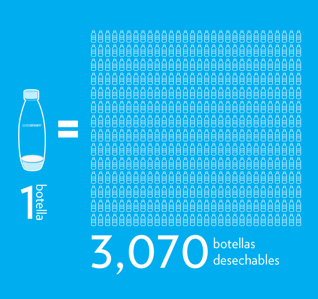 Every SodaStream bottle stops 3,070 single-use disposable bottles from ending up in landfills, oceans, and forests