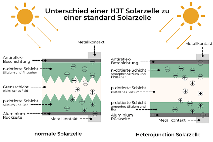 HJT, HJT-Module, HJT Solarzellen, HJT solar module