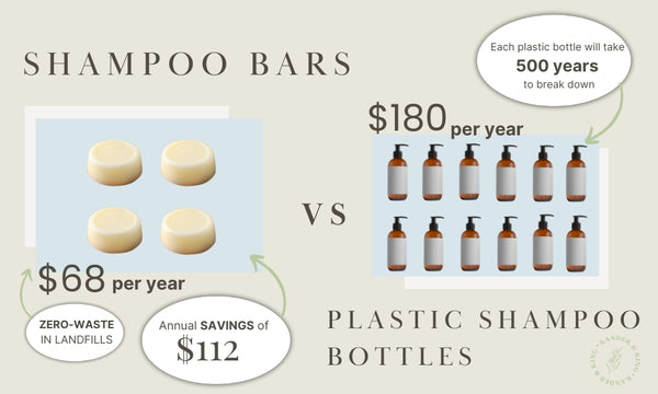 Infographic on Shampoo bars vs plastic bottles - Shampoo bars have $112 savings and no waste ends up in the landfill