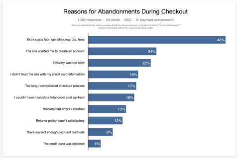 引用元データ：46 Cart Abandonment Rate Statistics｜Baymard Institute