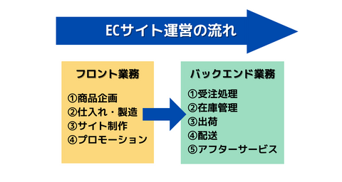 EC運営方法