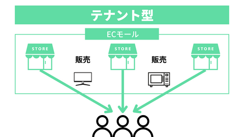 テナント型