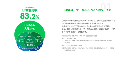 LINEの月間ユーザー数9,500万人：LINE for Bussiness