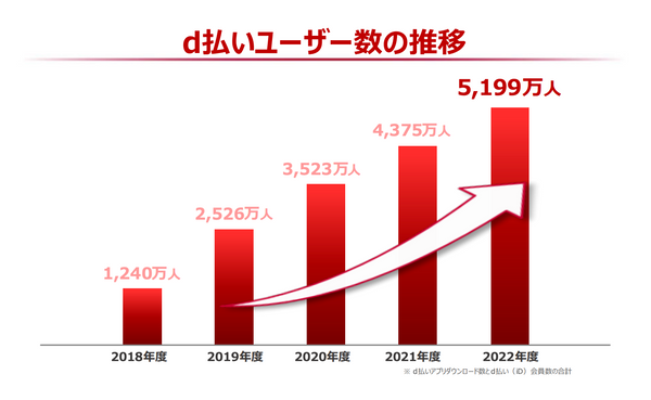 d払いユーザーの推移｜株式会社 NTT ドコモ