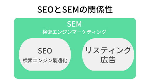 SEMとSEOの関係性