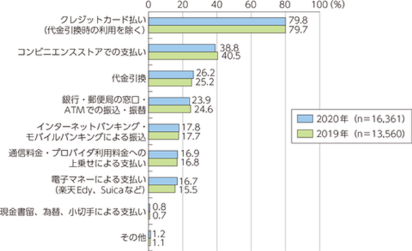 インターネットの利用状況｜総務省